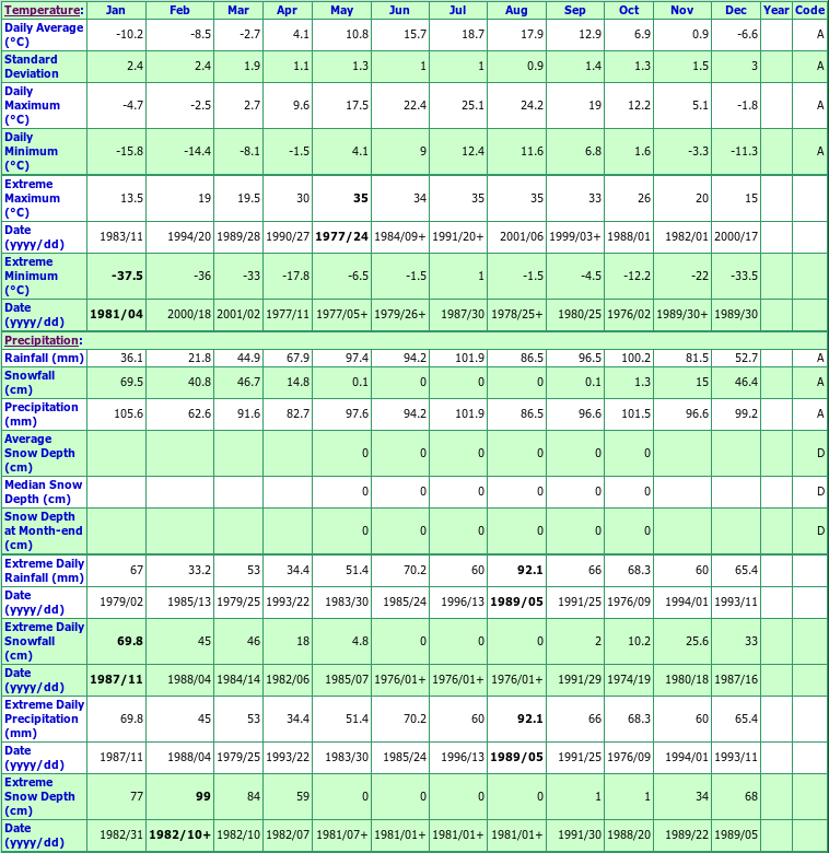 Mactaquac Prov Park Climate Data Chart